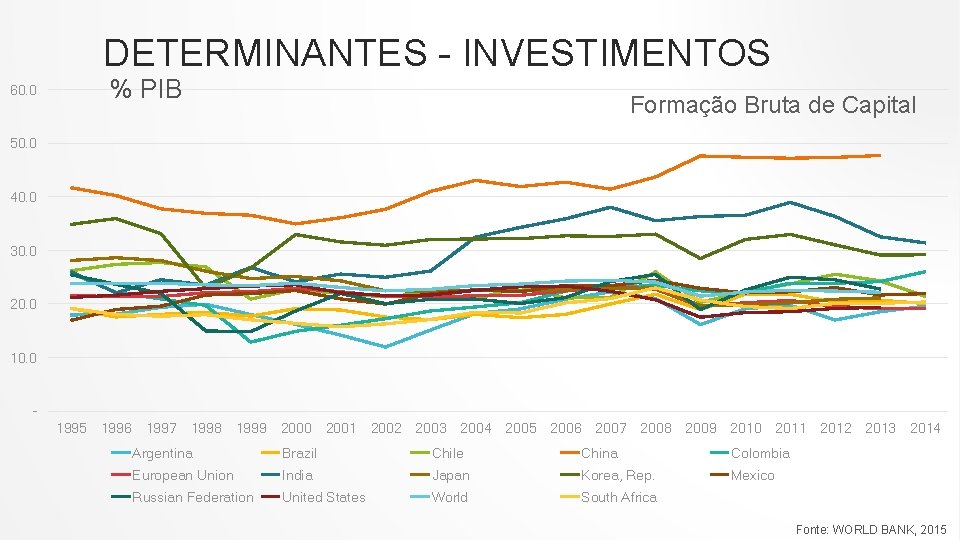 DETERMINANTES - INVESTIMENTOS 60. 0 % PIB Formação Bruta de Capital 50. 0 40.