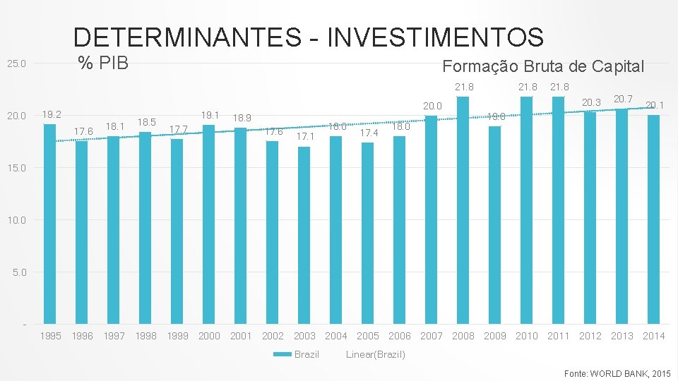 DETERMINANTES - INVESTIMENTOS % PIB 25. 0 Formação Bruta de Capital 21. 8 20.