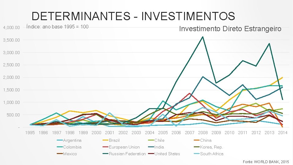 DETERMINANTES - INVESTIMENTOS 4, 000. 00 Índice: ano base 1995 = 100 Investimento Direto