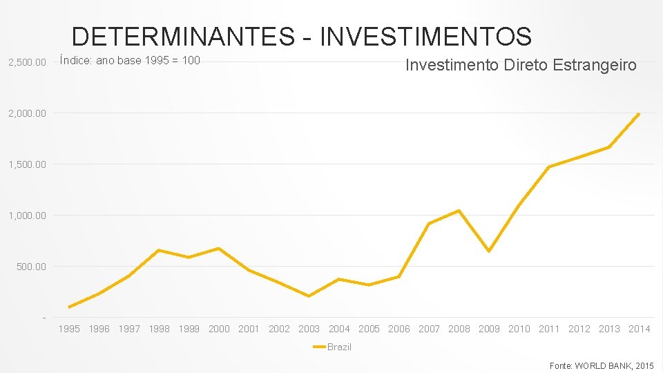 DETERMINANTES - INVESTIMENTOS 2, 500. 00 Índice: ano base 1995 = 100 Investimento Direto