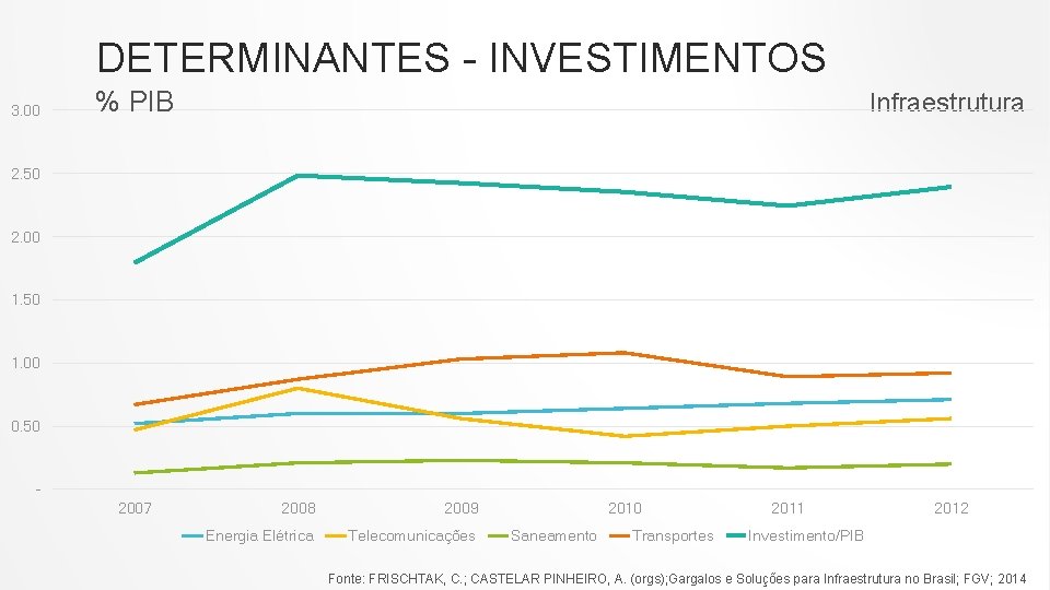 DETERMINANTES - INVESTIMENTOS 3. 00 % PIB Infraestrutura 2. 50 2. 00 1. 50