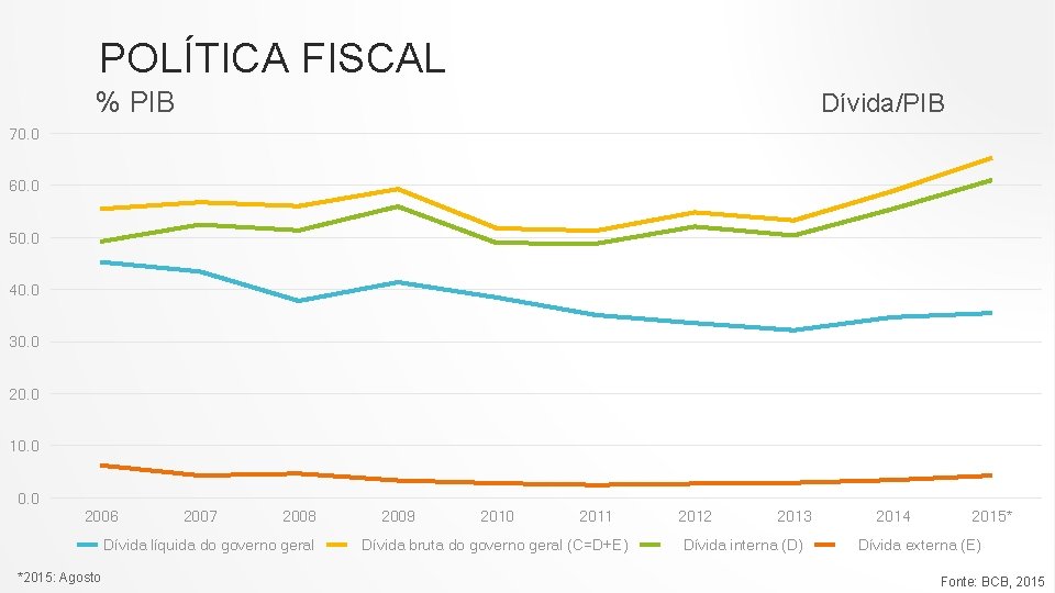 POLÍTICA FISCAL % PIB Dívida/PIB 70. 0 60. 0 50. 0 40. 0 30.