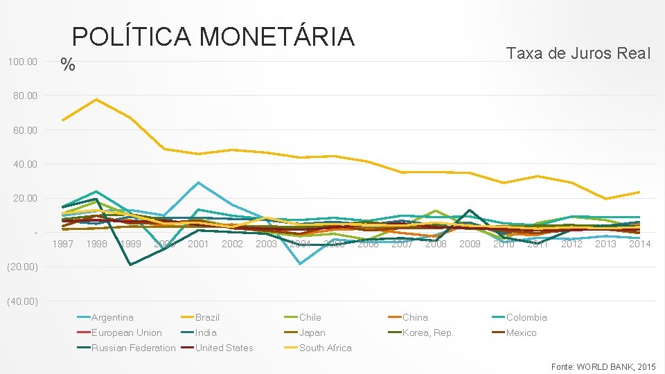 POLÍTICA MONETÁRIA 100. 00 Taxa de Juros Real % 80. 00 60. 00 40.