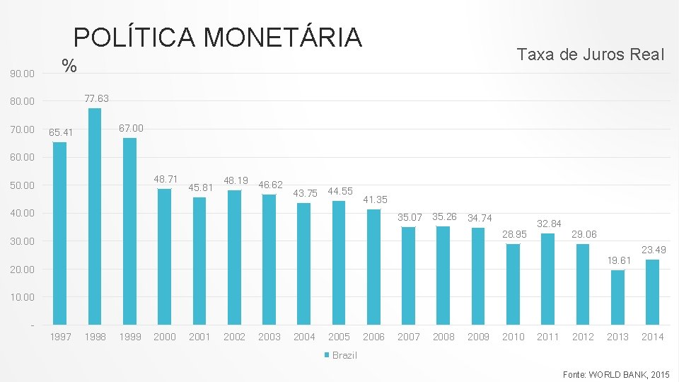 POLÍTICA MONETÁRIA 90. 00 % 77. 63 80. 00 70. 00 Taxa de Juros