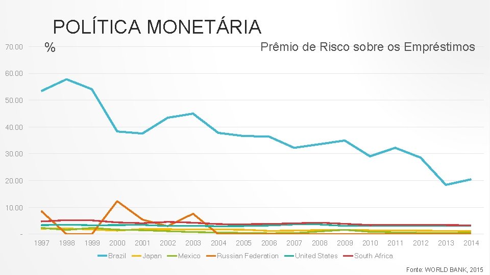 POLÍTICA MONETÁRIA 70. 00 % Prêmio de Risco sobre os Empréstimos 60. 00 50.