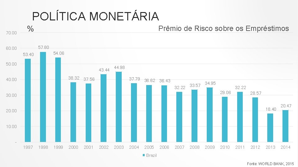 POLÍTICA MONETÁRIA 70. 00 % Prêmio de Risco sobre os Empréstimos 57. 80 60.