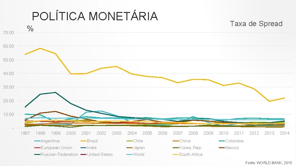 POLÍTICA MONETÁRIA 70. 00 Taxa de Spread % 60. 00 50. 00 40. 00