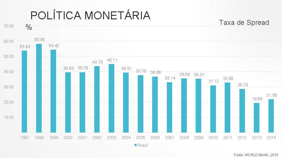 POLÍTICA MONETÁRIA 70. 00 Taxa de Spread % 58. 36 60. 00 54. 42