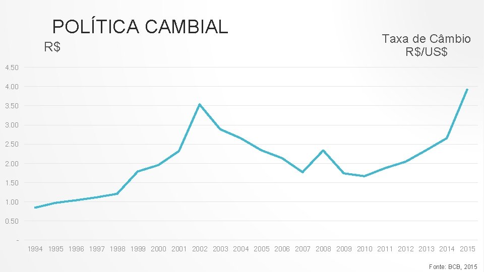 POLÍTICA CAMBIAL R$ Taxa de Câmbio R$/US$ 4. 50 4. 00 3. 50 3.