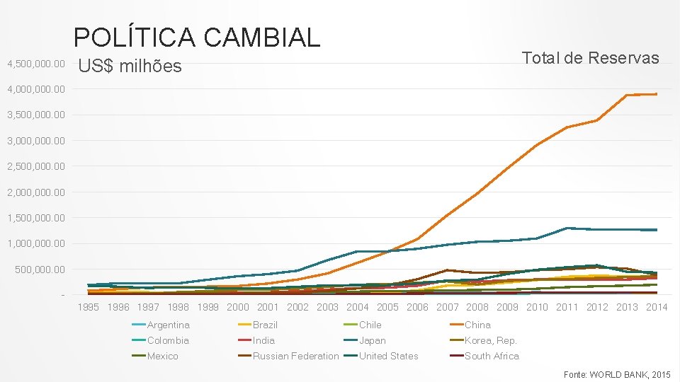 POLÍTICA CAMBIAL 4, 500, 000. 00 Total de Reservas US$ milhões 4, 000. 00