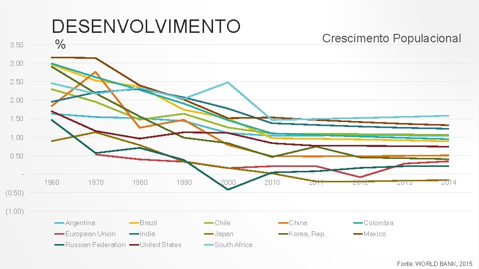 DESENVOLVIMENTO 3. 50 Crescimento Populacional % 3. 00 2. 50 2. 00 1. 50