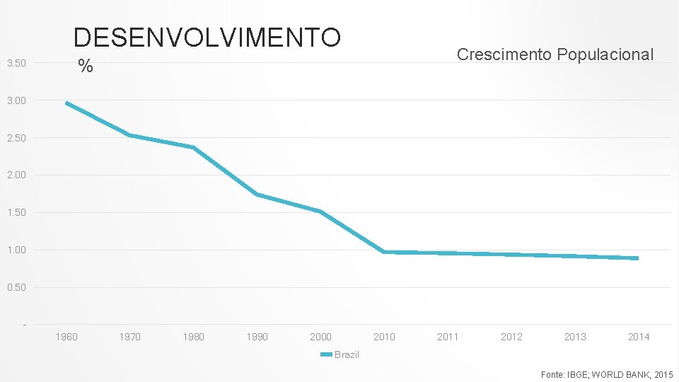 DESENVOLVIMENTO Crescimento Populacional % 3. 50 3. 00 2. 50 2. 00 1. 50