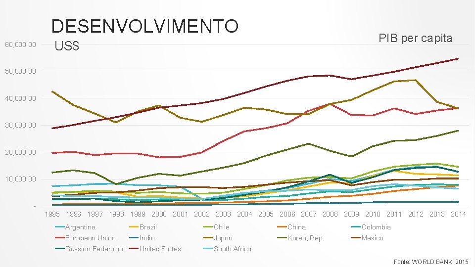 DESENVOLVIMENTO 60, 000. 00 PIB per capita US$ 50, 000. 00 40, 000. 00