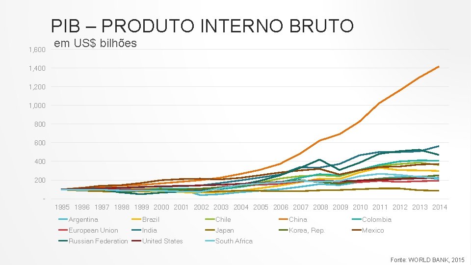 PIB – PRODUTO INTERNO BRUTO 1, 600 em US$ bilhões 1, 400 1, 200