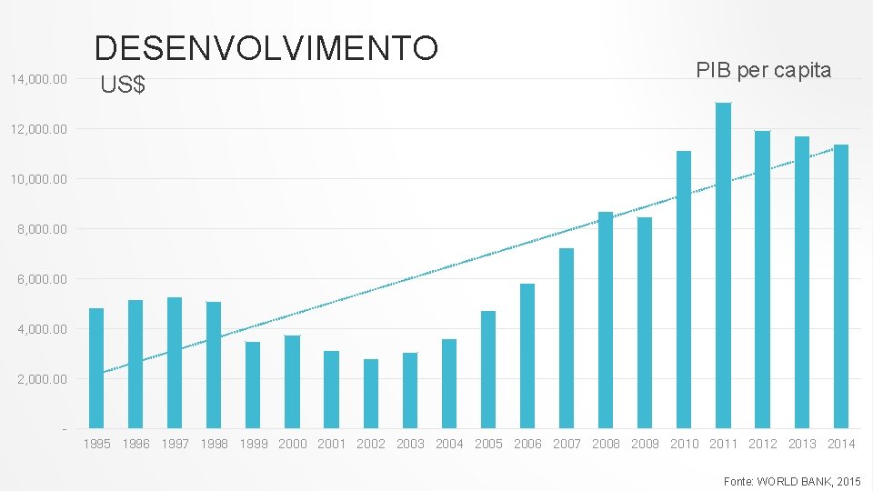 DESENVOLVIMENTO 14, 000. 00 US$ PIB per capita 12, 000. 00 10, 000. 00
