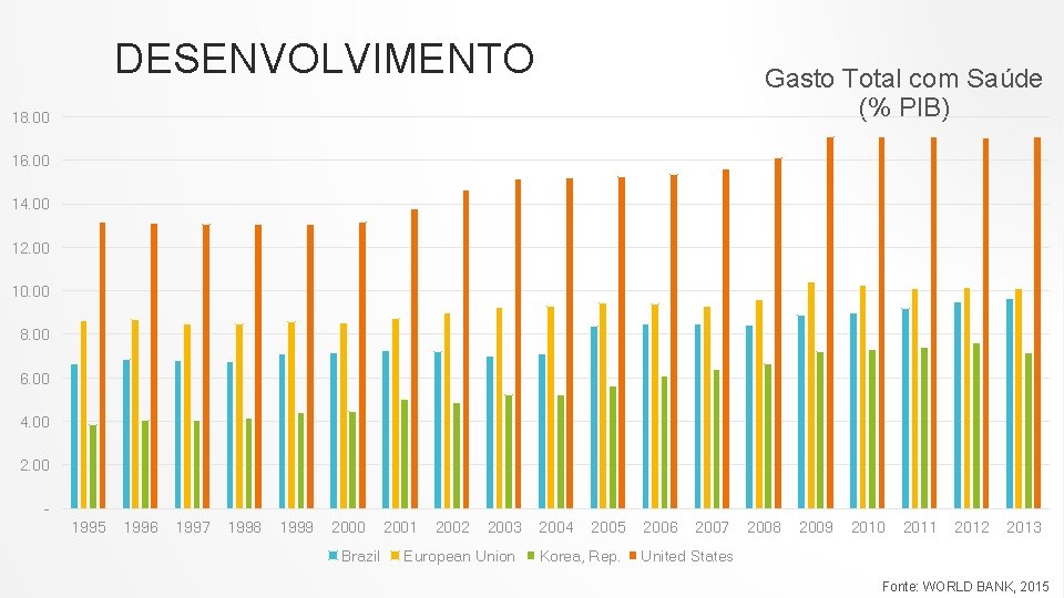 DESENVOLVIMENTO Gasto Total com Saúde (% PIB) 18. 00 16. 00 14. 00 12.