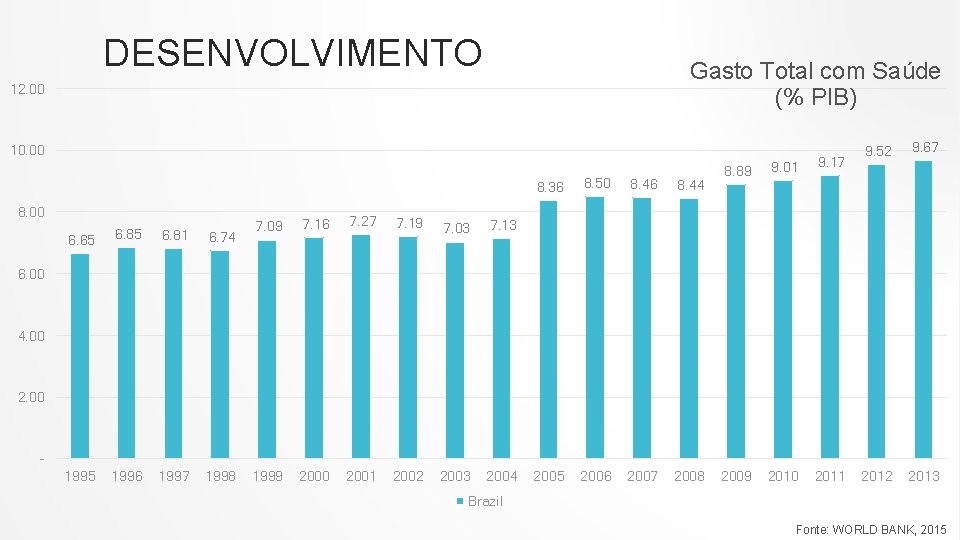 DESENVOLVIMENTO Gasto Total com Saúde (% PIB) 12. 00 10. 00 8. 00 6.