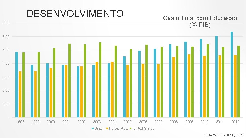 DESENVOLVIMENTO Gasto Total com Educação (% PIB) 7. 00 6. 00 5. 00 4.