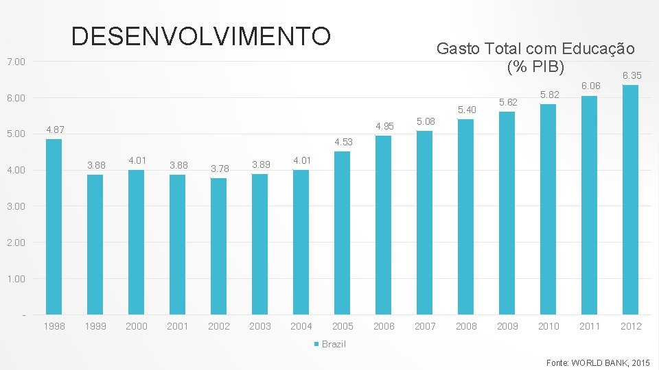 DESENVOLVIMENTO Gasto Total com Educação (% PIB) 6. 35 7. 00 6. 00 5.