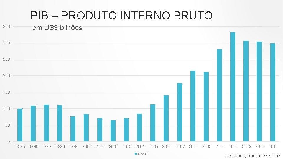 PIB – PRODUTO INTERNO BRUTO em US$ bilhões 350 300 250 200 150 100