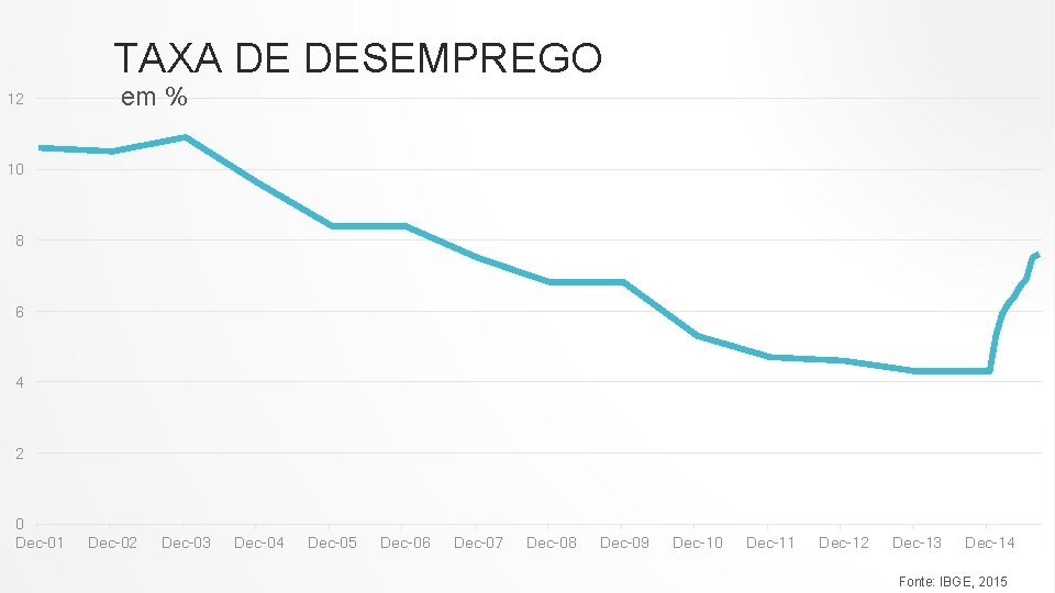 TAXA DE DESEMPREGO 12 em % 10 8 6 4 2 0 Dec-01 Dec-02