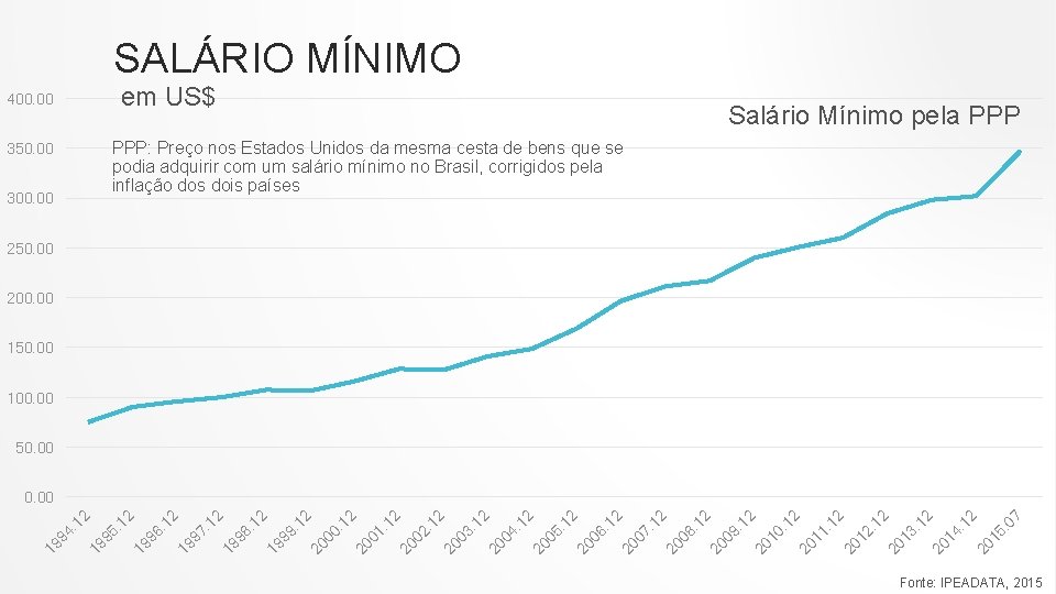 SALÁRIO MÍNIMO em US$ 400. 00 Salário Mínimo pela PPP: Preço nos Estados Unidos