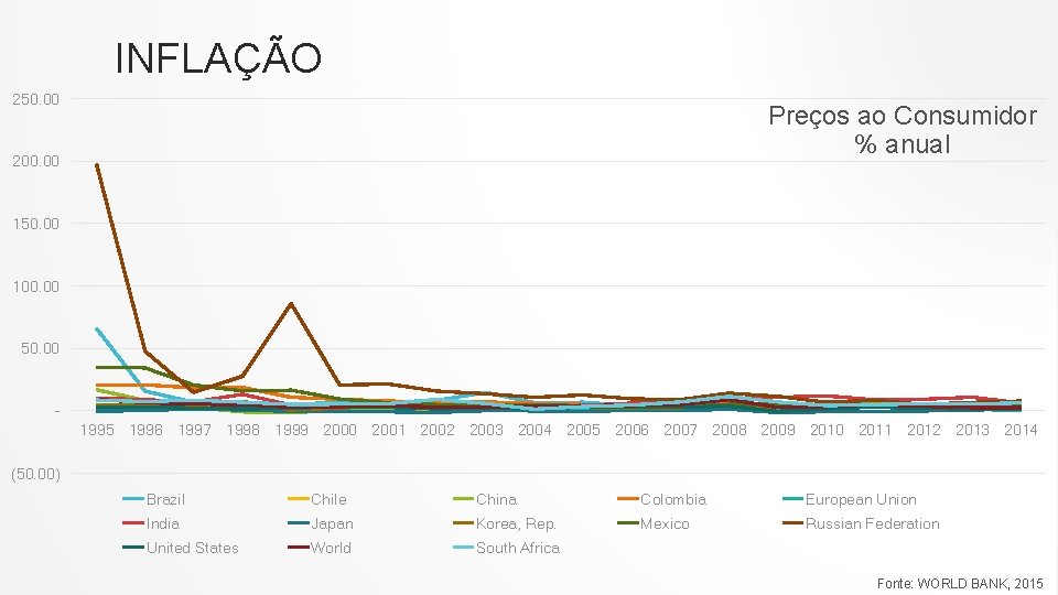 INFLAÇÃO 250. 00 Preços ao Consumidor % anual 200. 00 150. 00 100. 00