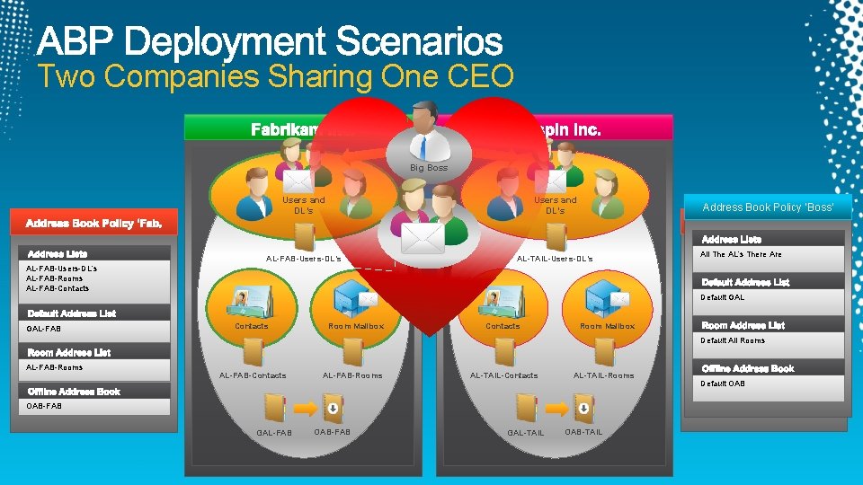 Two Companies Sharing One CEO Big Boss Users and DL’s AL-FAB-Users-DL’s AL-TAIL-Users-DL’s Address Book Two Companies Sharing One CEO Big Boss Users and DL’s AL-FAB-Users-DL’s AL-TAIL-Users-DL’s Address Book