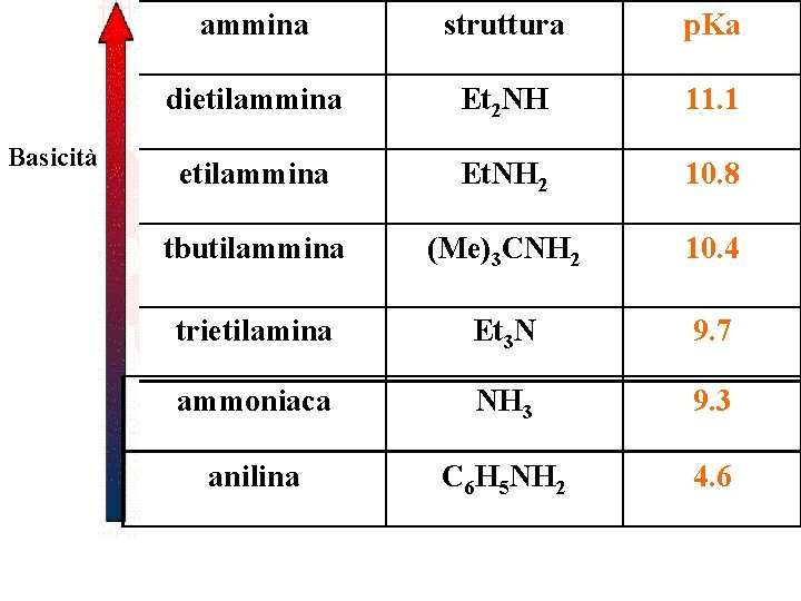 Basicità ammina struttura p. Ka dietilammina Et 2 NH 11. 1 etilammina Et. NH