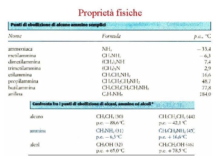 Proprietà fisiche 