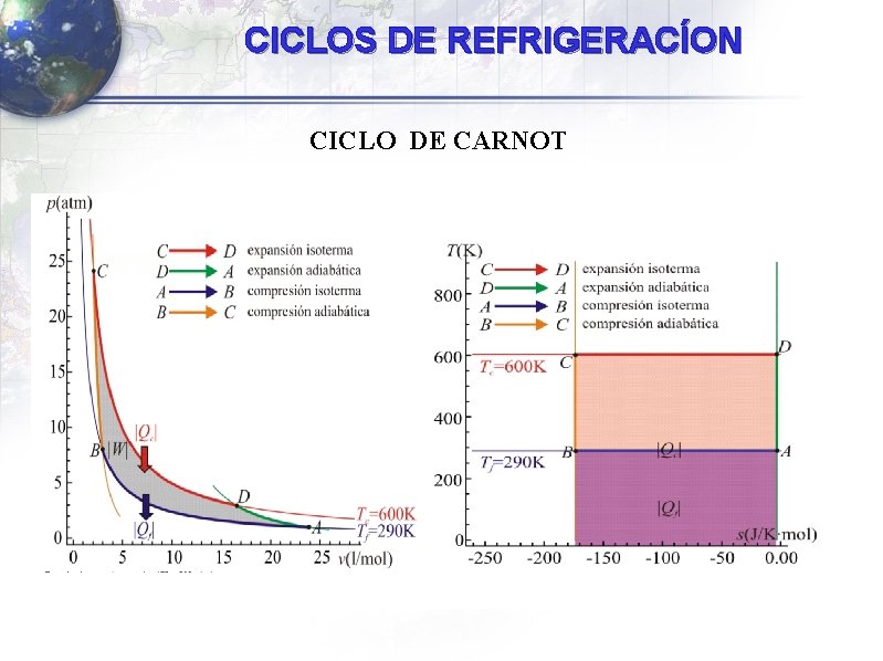 CICLOS DE REFRIGERACÍON CICLO DE CARNOT CICLOS DE REFRIGERACÍON CICLO DE CARNOT