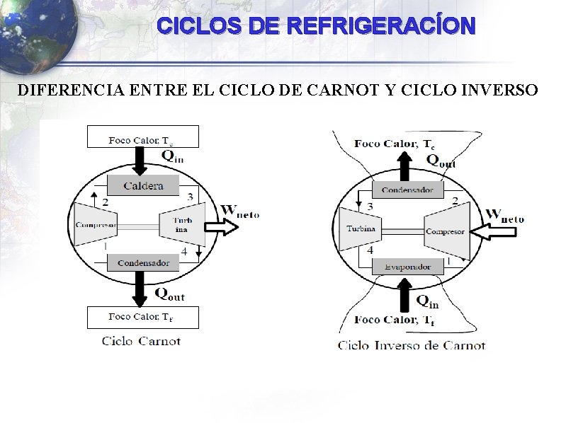 CICLOS DE REFRIGERACÍON DIFERENCIA ENTRE EL CICLO DE CARNOT Y CICLO INVERSO CICLOS DE REFRIGERACÍON DIFERENCIA ENTRE EL CICLO DE CARNOT Y CICLO INVERSO