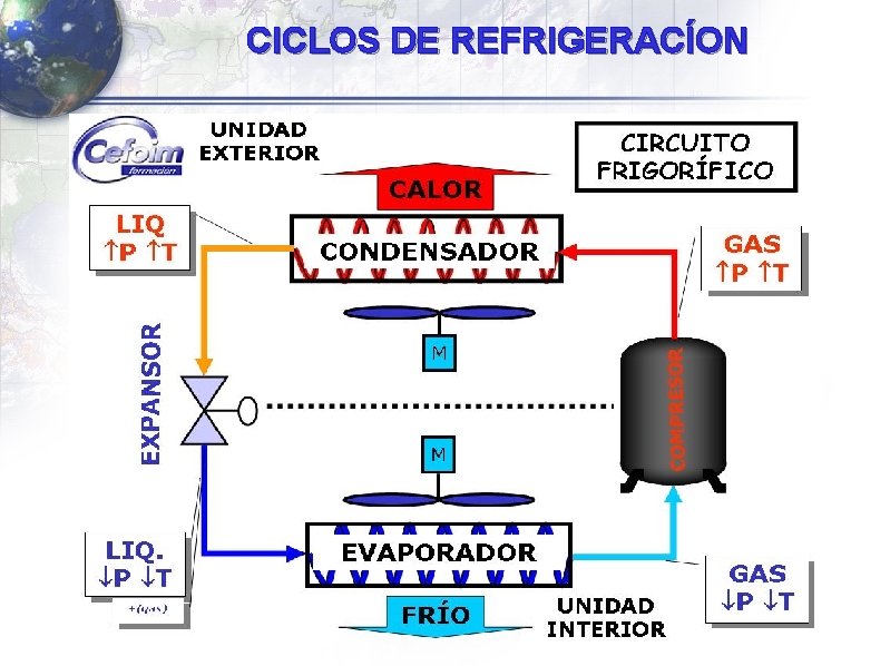 CICLOS DE REFRIGERACÍON CICLOS DE REFRIGERACION CICLOS DE REFRIGERACÍON CICLOS DE REFRIGERACION
