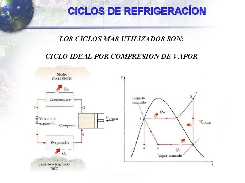 CICLOS DE REFRIGERACÍON LOS CICLOS MÁS UTILIZADOS SON: CICLO IDEAL POR COMPRESION DE VAPOR CICLOS DE REFRIGERACÍON LOS CICLOS MÁS UTILIZADOS SON: CICLO IDEAL POR COMPRESION DE VAPOR