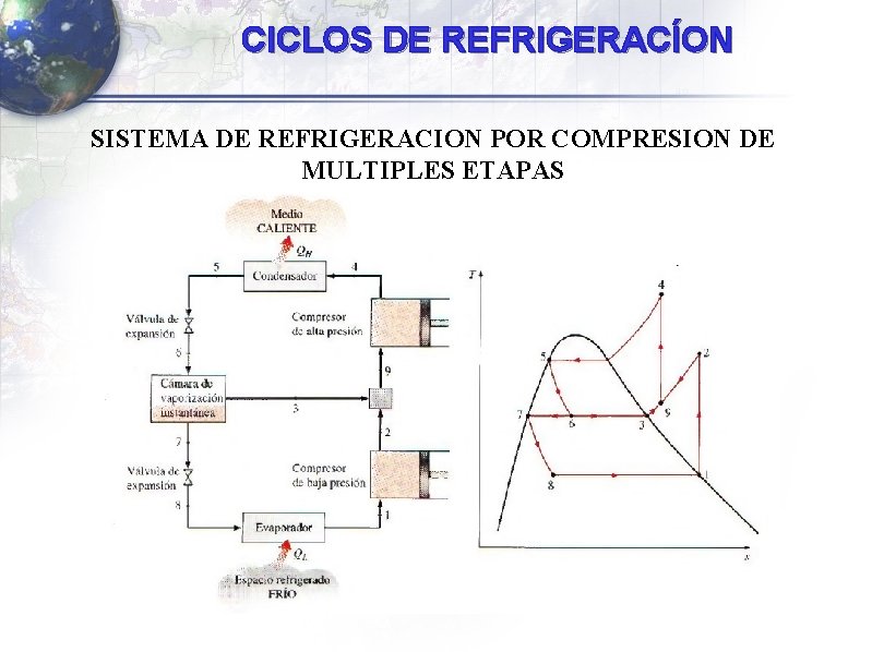 CICLOS DE REFRIGERACÍON SISTEMA DE REFRIGERACION POR COMPRESION DE MULTIPLES ETAPAS CICLOS DE REFRIGERACÍON SISTEMA DE REFRIGERACION POR COMPRESION DE MULTIPLES ETAPAS