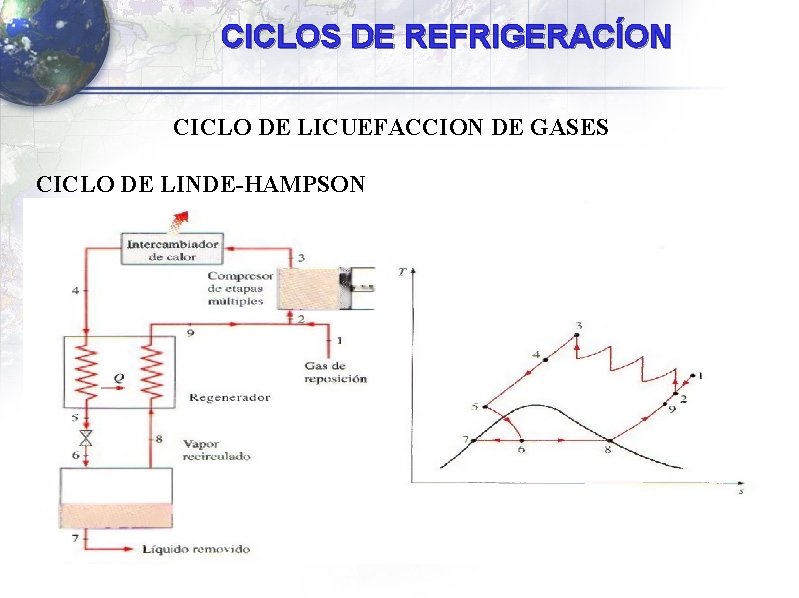 CICLOS DE REFRIGERACÍON CICLO DE LICUEFACCION DE GASES CICLO DE LINDE-HAMPSON CICLOS DE REFRIGERACÍON CICLO DE LICUEFACCION DE GASES CICLO DE LINDE-HAMPSON