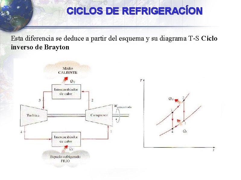 CICLOS DE REFRIGERACÍON Esta diferencia se deduce a partir del esquema y su diagrama CICLOS DE REFRIGERACÍON Esta diferencia se deduce a partir del esquema y su diagrama