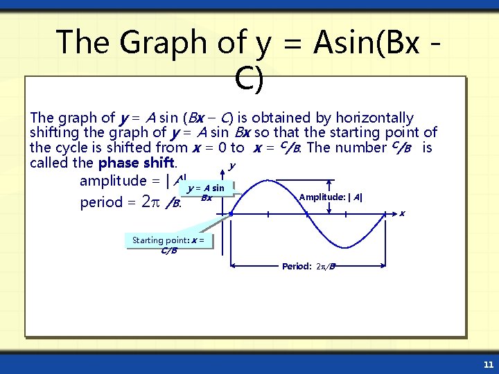 The Graph of y = Asin(Bx C) The graph of y = A sin