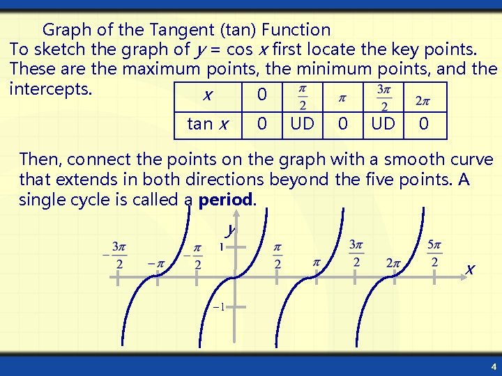 Graph of the Tangent (tan) Function To sketch the graph of y = cos