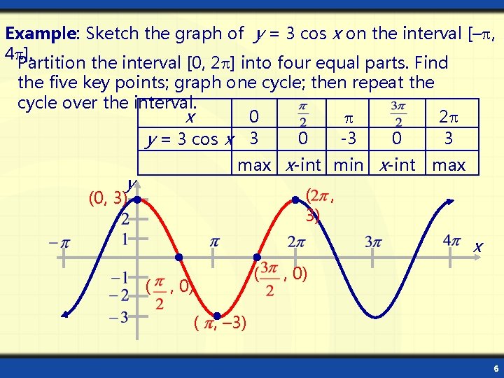 Example: Sketch the graph of y = 3 cos x on the interval [–