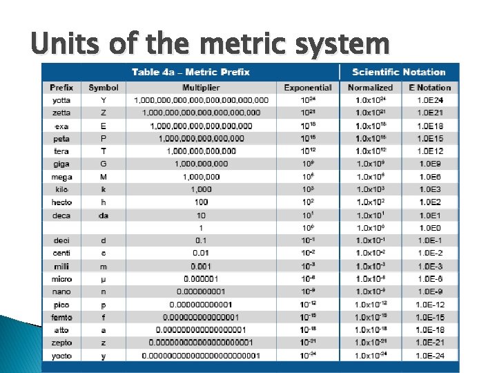 Units of the metric system 