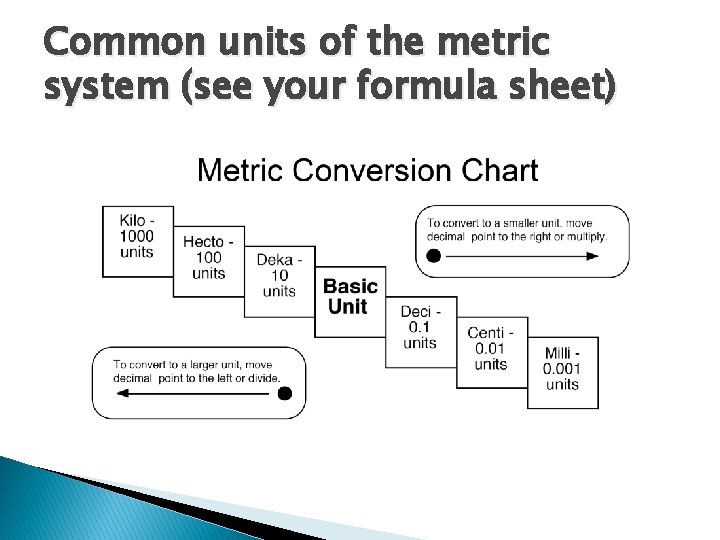 Common units of the metric system (see your formula sheet) 