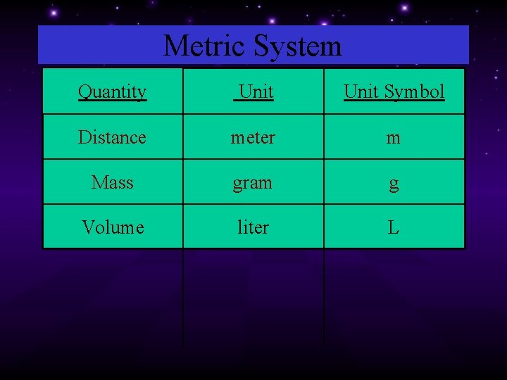 Metric System Quantity Unit Symbol Distance meter m Mass gram g Volume liter L