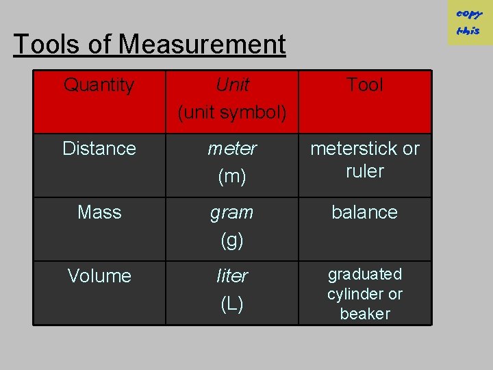 Tools of Measurement Quantity Unit (unit symbol) Tool Distance meter (m) meterstick or ruler
