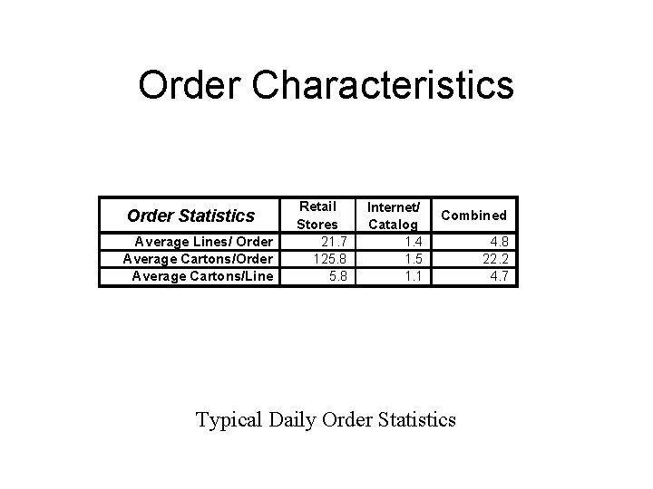 Order Characteristics Order Statistics Average Lines/ Order Average Cartons/Line Retail Stores 21. 7 125.