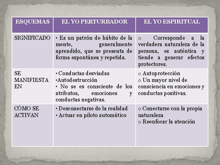 ESQUEMAS EL YO PERTURBADOR EL YO ESPIRITUAL SIGNIFICADO • Es un patrón de hábito