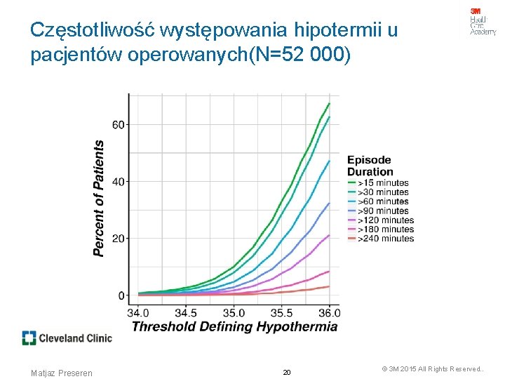 Częstotliwość występowania hipotermii u pacjentów operowanych(N=52 000) Matjaz Preseren 20 © 3 M 2015