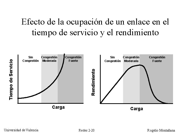 Sin Congestión Moderada Congestión Fuerte Sin Congestión Moderada Carga Universidad de Valencia Congestión Fuerte