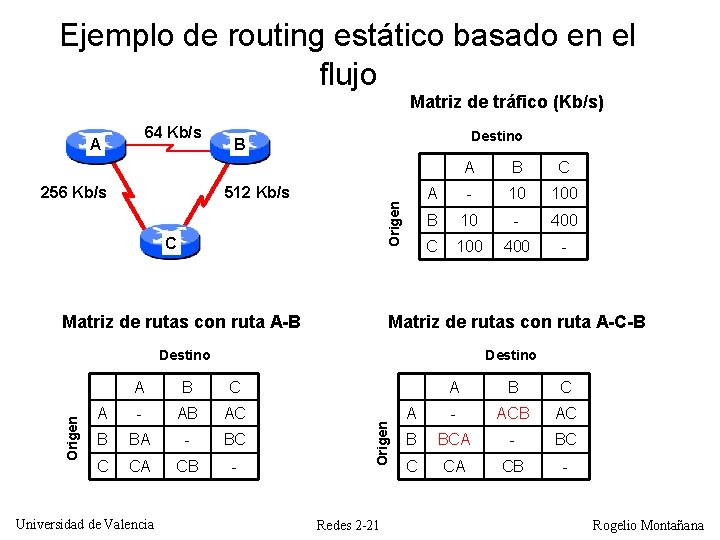 Ejemplo de routing estático basado en el flujo Matriz de tráfico (Kb/s) 64 Kb/s