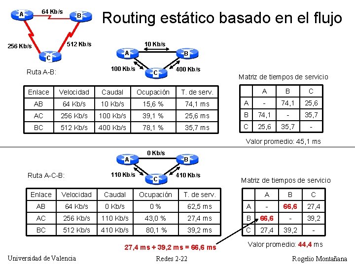 64 Kb/s A B Routing estático basado en el flujo 512 Kb/s 256 Kb/s